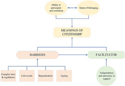 Aging With Cerebral Palsy: A Photovoice Study Into Citizenship